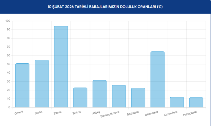 istanbul-baraj-doluluk-oranlari-10-subat-2026-iski-guncel-verileri-1770706356453.png Barajlarda son durum 10 Şubat 2026