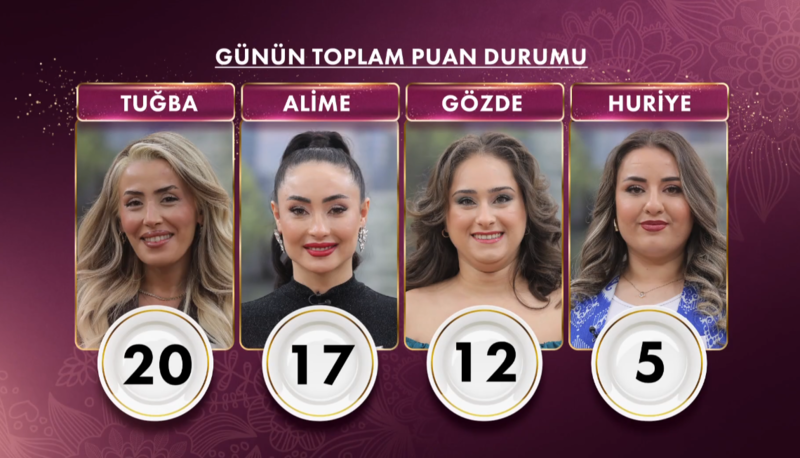 gelinim-mutfakta-6-subat-puan-durumu-aciklandi-mi-gunun-birincisi-kim-oldu-1770389668430.png