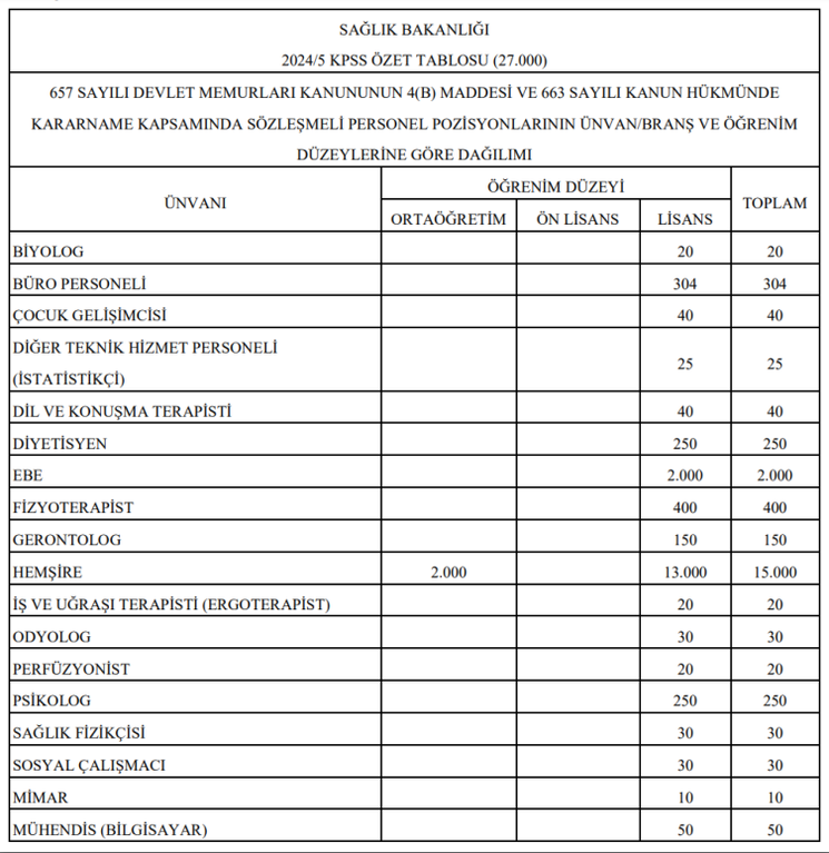 saglik-bakanligi-personel-alimi-2024i-27-bin-personel-alimi-tercihleri-nasil-ve-nereden-yapilir-1708503114276.png sağlık bakanlığı personel alımı branş dağılımı