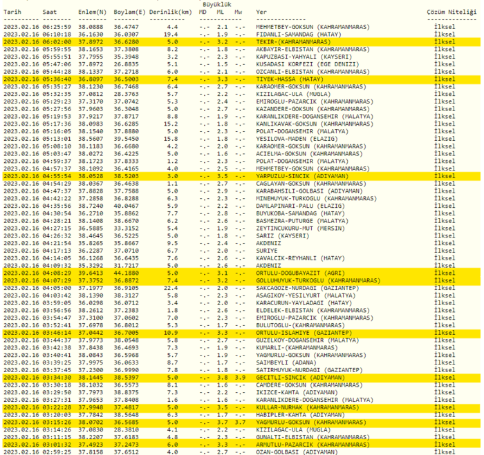 son-depremler-16-subatta-meydana-gelen-depremler-artci-depremlerin-buyuklukleri-1676519452775.png