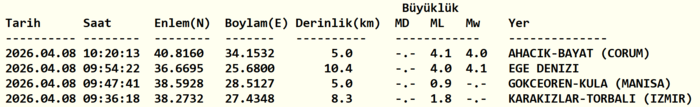 corum-deprem-son-dakika-8-nisan-corumda-deprem-mi-oldu-kac-siddetinde-afad-kandilli-1775634224512.png Çorum'da korkutan deprem!