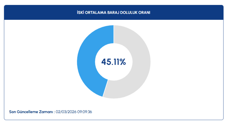 baraj-doluluk-oranlari-2-mart-2026-iski-istanbul-barajlarinda-son-durum-1772447357053.png İSKİ baraj doluluk