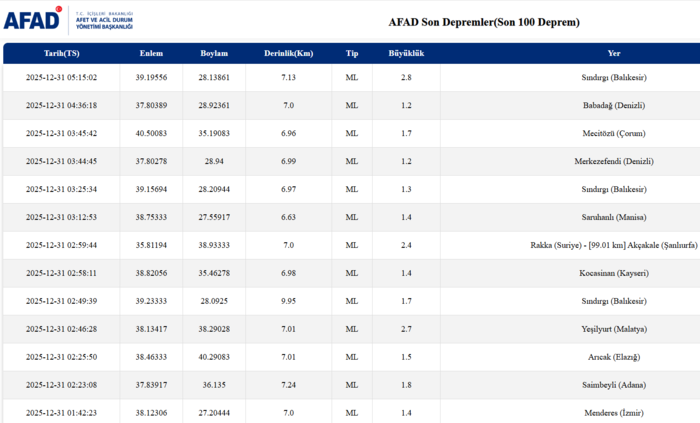 son-dakika-deprem-az-once-deprem-mi-oldu-31-aralik-afad-kandilli-rasathanesi-1767152165872.png AFAD son depremler listesi 31 Aralık 2025