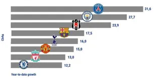 Ne Manchester, ne Barça! Sosyal medyanın kralı Beşiktaş