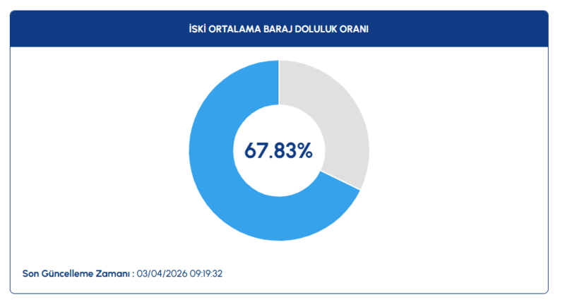 istanbul-barajlarin-doluluk-oranlari-3-nisan-2026-iski-barajlarda-son-durum-1775198633189.png iski baraj doluluk oranları