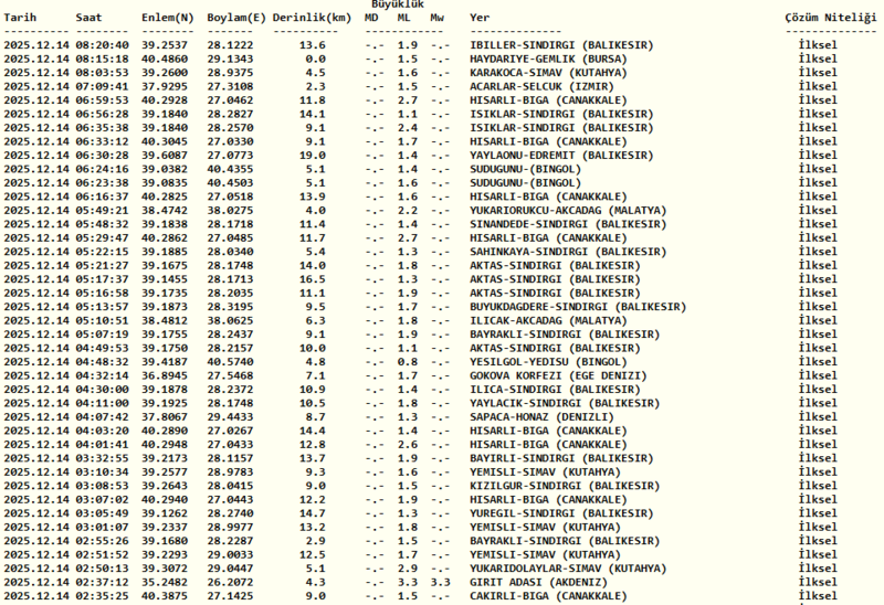 son-dakika-deprem-az-once-deprem-mi-oldu-14-aralik-afad-kandilli-1765691727090.png Kandilli deprem
