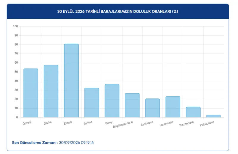 barajlar-dolmaya-basladi-mi-istanbul-baraj-doluluk-oranlari-30-eylul-2026-1790753486261.png