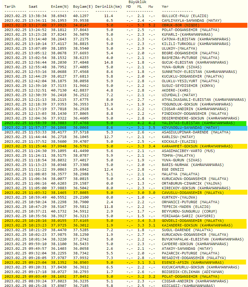 son-depremler-25-subatta-meydana-gelen-depremler-artci-depremlerin-buyuklukleri-1677322311620.png