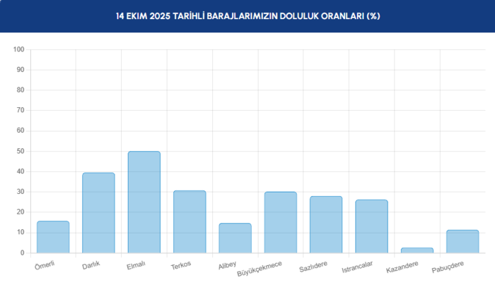 baraj-doluluk-istanbul-baraj-doluluk-oranlari-iski-10-ekim-1760423913214.png 14 Ekim baraj doluluk oranları