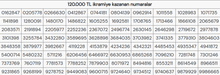 milli-piyango-120000-tl-kazanan-numaralar-2026-yilbasi-cekilis-sonuclari-1767206738775.png Milli Piyango 120.000 lira kazanan numaralar