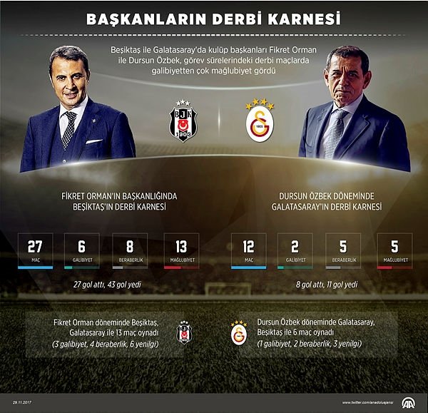 Baskanlarin Derbi Karnesi Son Dakika Besiktas Haberleri Fotomac
