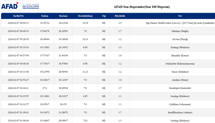 az-once-deprem-mi-oldu-6-subat-son-depremler-listesi-afad-ve-kandilli-1770435349548.png AFAD 7 Şubat son depremler listesi