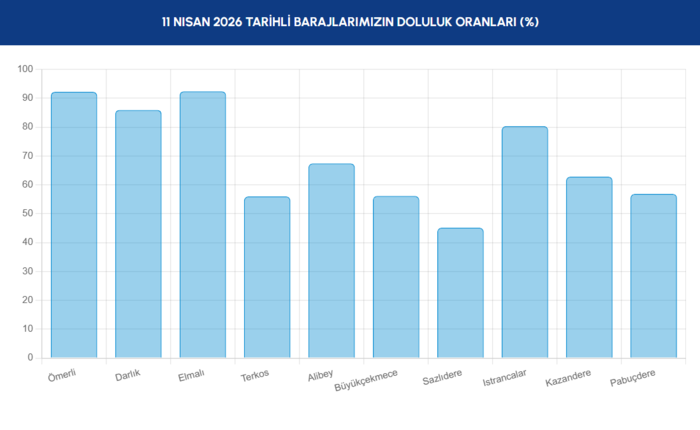 baraj-doluluk-oranlari-11-nisan-2026-iski-istanbul-barajlarinda-son-durum-1775889688707.png İSKİ barajlarda son durum (11 Nisan 2026)