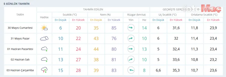 Hafta sonu hava nasıl olacak? Vilayet il hava durumu kestirimi 7 hafta sonu hava nasil olacak il il hava durumu tahmini 1780082834342