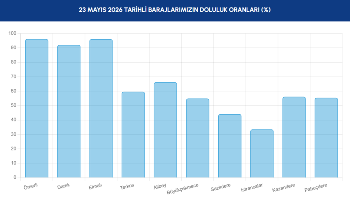 barajlarda-son-durum-iski-verileri-acikladi-22-mayis-istanbul-baraj-doluluk-orani-1779517739406.png İstanbul barajlarda son durum 23 Mayıs 2026