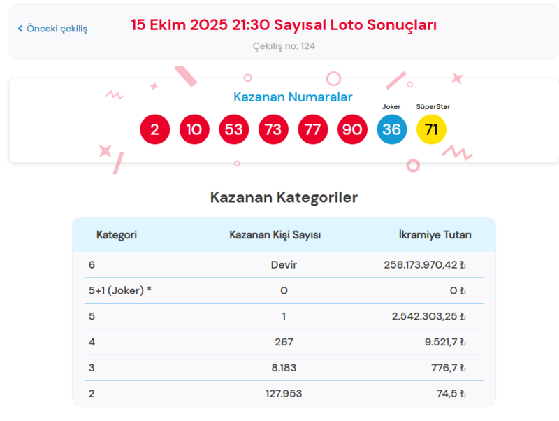 cilgin-sayisal-loto-cekilis-sonuclari-18-ekim-2025sayisal-loto-cekilis-sonuclari-sorgulama-ekrani-sayisal-loto-1760767117813.png Çılgın Sayısal Loto sonuçları