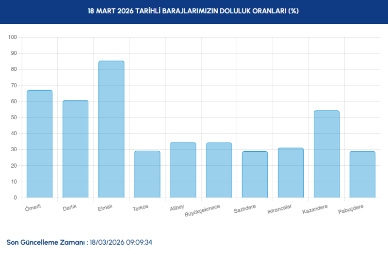 istanbul-baraj-doluluk-oranlari-18-mart-2026-iski-barajlarda-son-durum-1773815798325.png İstanbul baraj doluluk oranları 18 Mart