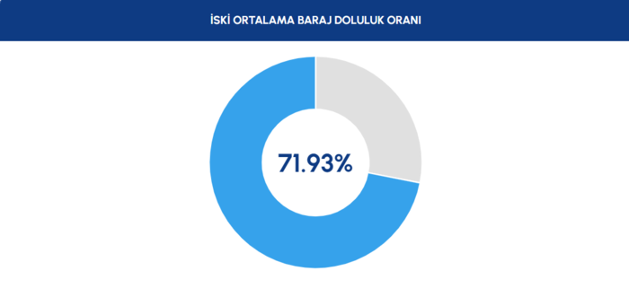 iski-baraj-doluluk-oranlari-7-mayis-istanbul-barajlarinda-son-durum-1778221908713.png İSKİ baraj doluluk oranı 8 Mayıs 2026