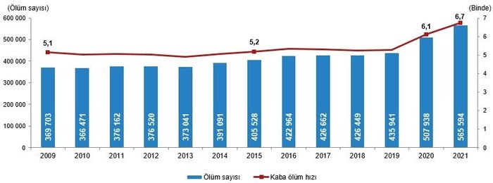 tuik-olum-istatistikleri-tuik-2020-2021-olen-kisi-sayisi-kac-turkiye-istatistik-kurumu-olum-oranlari-1677140635108.jpeg