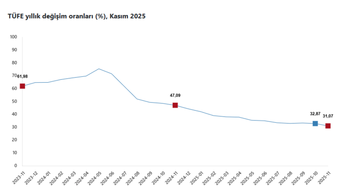 son-dakika-enflasyon-aciklandi-kasim-ayi-enflasyonu-yuzde-kac-1764745395608.png Kasım ayı enflasyon rakamları belli oldu