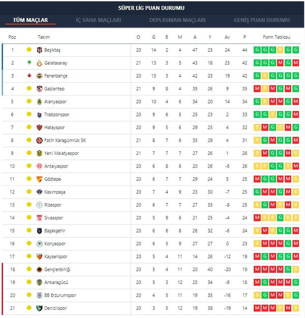 iste super lig de 22 haftanin guncel puan durumu fotomac