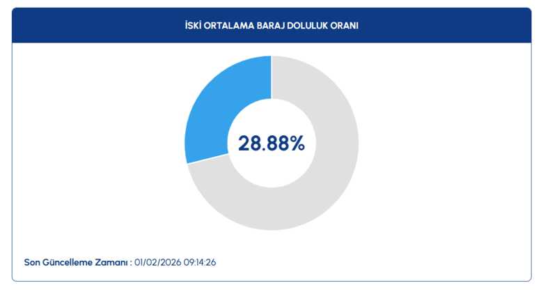 istanbul-baraj-doluluk-orani-31-ocak-iski-baraj-doluluk-orani-ne-kadar-1769927431518.png İSKİ baraj