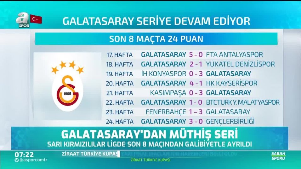Galatasaray 8 Macta 24 Puan Topladi Videosunu Izle Fotomac Tv