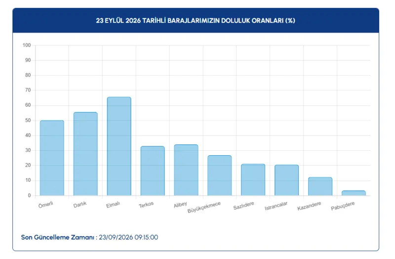 iski-23-eylul-baraj-doluluk-oranlari-istanbul-barajlari-son-durum-1790149071871.png