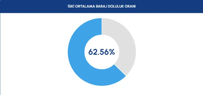 baraj-doluluk-istanbul-baraj-doluluk-oranlari-iski-8-temmuz-1752043337530.png