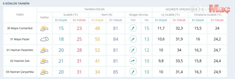 Hafta sonu hava nasıl olacak? Vilayet il hava durumu kestirimi 5 hafta sonu hava nasil olacak il il hava durumu tahmini 1780082836405