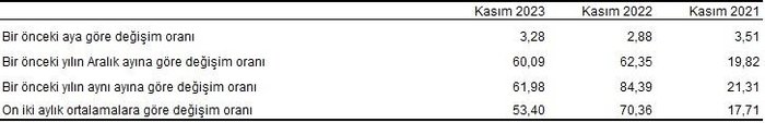 enflasyon-son-dakika-2023-kasim-ayi-enflasyon-rakamlari-belli-oldu-1701673490067.jpeg
