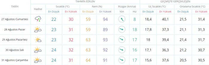 hafta-sonu-hava-nasil-olacak-27-28-agustos-istanbul-ankara-izmir-hava-durumu-cumartesi-pazar-yagmur-yagacak-mi-1661514961455.png HAFTA SONU HAVA DURUMU | Cumartesi - Pazar yağmur yağacak mı? 27 - 28 Ağustos İstanbul, Ankara, İzmir hava nasıl olacak? - 5