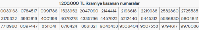 milli-piyango-1200000-tl-kazanan-numaralar-2026-yilbasi-cekilis-sonuclari-1767207956584.png Milli Piyango 1.200.000 TL ikramiye kazanan numaralar 2026
