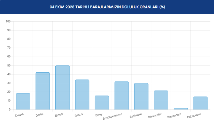baraj-doluluk-istanbul-baraj-doluluk-oranlari-iski-3-ekim-1759560393904.png