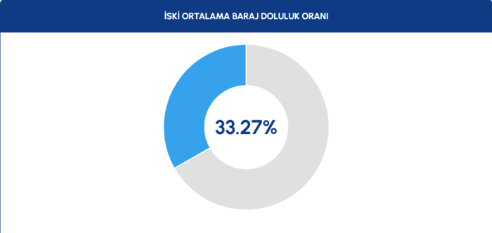 istanbul-baraj-doluluk-oranlari-3-subat-2026-iski-guncel-verileri-1770188039559.png İstanbul baraj doluluk oranları 4 Şubat 2026