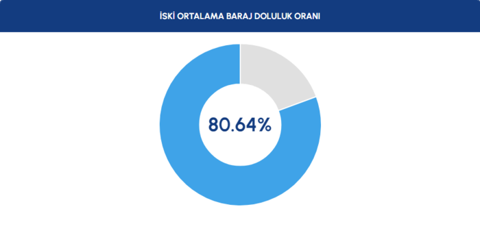 baraj-doluluk-oranlari-istanbul-baraj-doluluk-orani-iski-19-nisan-rakamlari-1713508878743.png