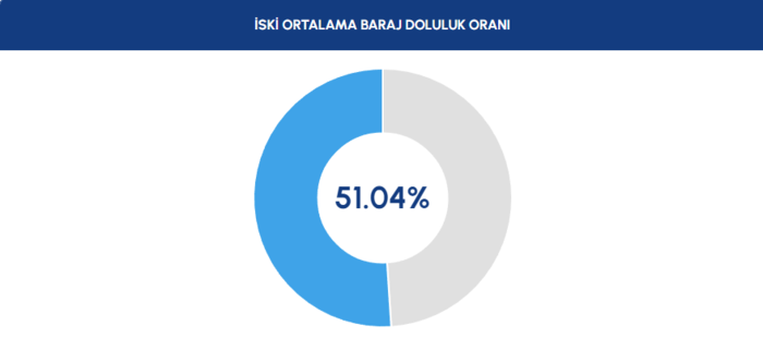 baraj-doluluk-istanbul-baraj-doluluk-oranlari-iski-1-agustos-1754375307072.png