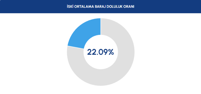 iski-guncel-baraj-verileri-istanbul-barajlarinda-son-durum-1762583487353.png İstanbul barajları doluluk oranı 8 Kasım