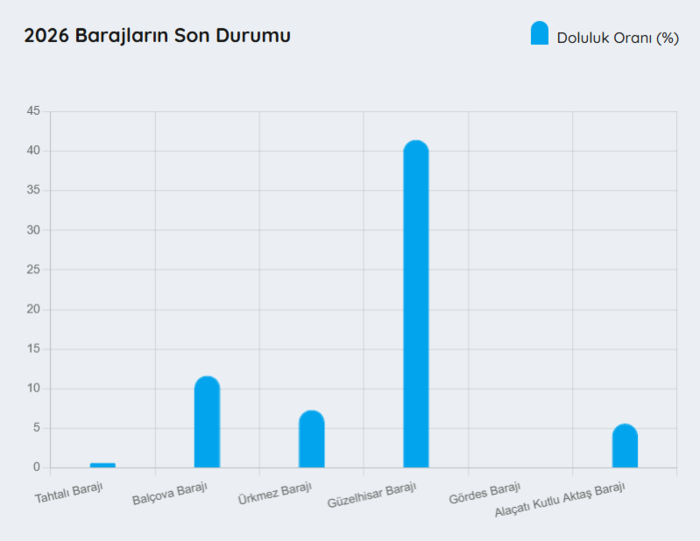 izmir-baraj-doluluk-oranlar-22-ocak-2026-yeni-kesintiler-kapida-1769099238688.png İzmir barajlarında son durum 22 Ocak 2026