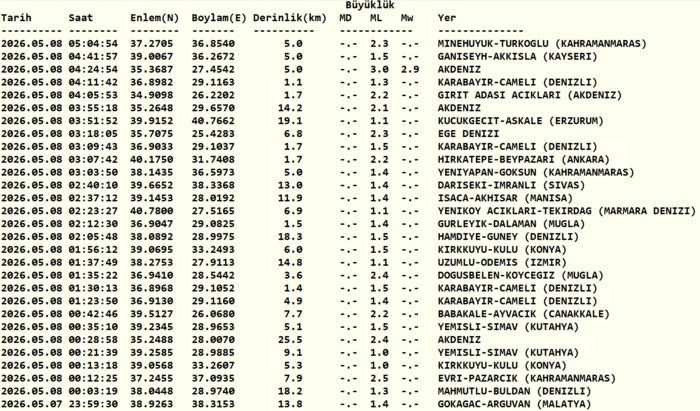 az-once-deprem-mi-oldu-7-mayis-son-depremler-listesi-afad-kandilli-rasathanesi-1778210709560.png Kandilli Rasathanesi son depremler listesi | 8 Mayıs 2026