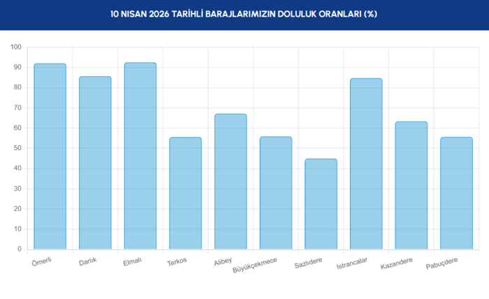 baraj-doluluk-oranlari-9-nisan-2026-iski-istanbul-barajlarinda-son-durum-1775803358479.png İstanbul barajları son durum 10 Nisan 2026