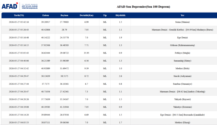 deprem-son-dakika-az-once-deprem-mi-oldu-nerede-27-mayis-son-depremler-1779852910206.png AFAD son depremler listesi 27 Mayıs 2026