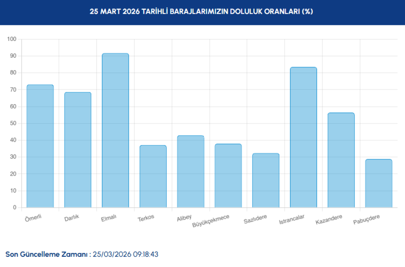 istanbul-baraj-doluluk-oranlari-ne-kadar-25-mart-iski-baraj-doluluk-orani-1774420264554.png İSKİ baraj doluluk oranı