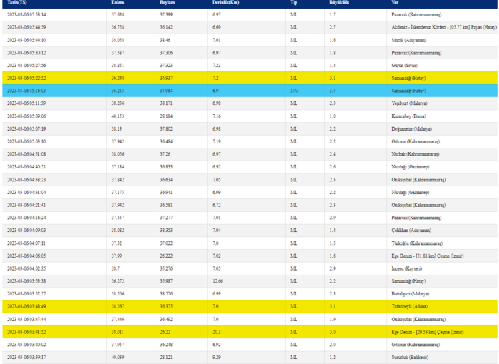 son-depremler-6-martta-meydana-gelen-depremler-artci-depremlerin-buyuklukleri-1678072915963.png