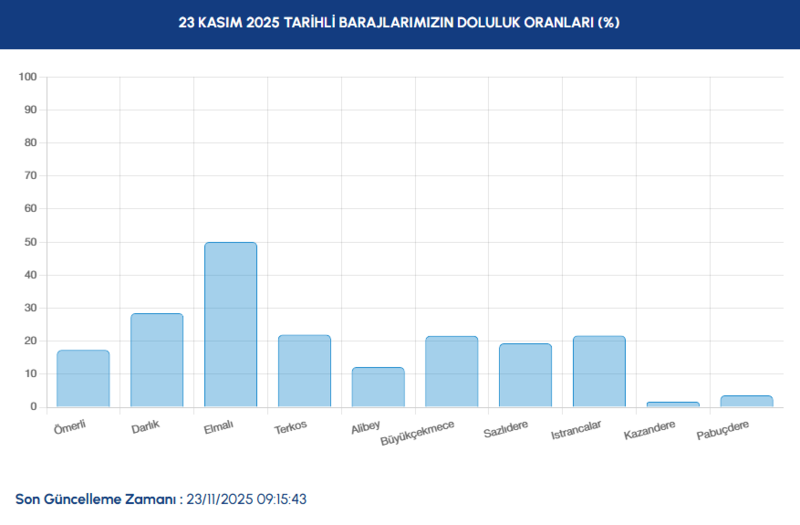 iski-baraj-doluluk-oranlari-2025-istanbul-baraj-doluluk-oranlari-ne-kadar-1763882977765.png İstanbul baraj doluluk oranları ne kadar?