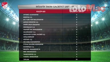 TFF açıkladı! İşte Süper Lig 2019-20 sezonunda öne çıkan istatistikler