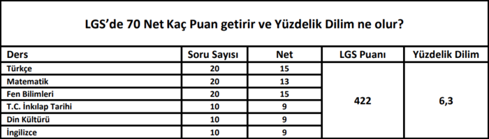 lgs-kac-net-kac-puan-2023-60-70-80-net-kac-puan-fen-lisesi-anadolu-lisesine-gidebilmek-lgs-puani-net-sayisi-ka-1685852291296.png