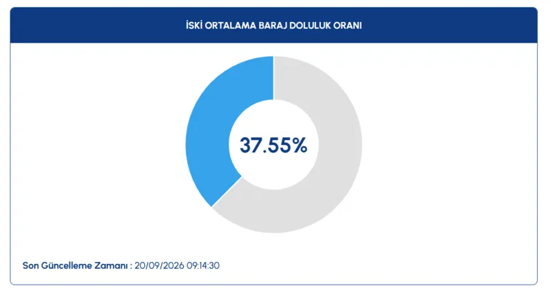 iski-istanbul-baraj-doluluk-oranlari-19-eylul-2026-1789889584465.png