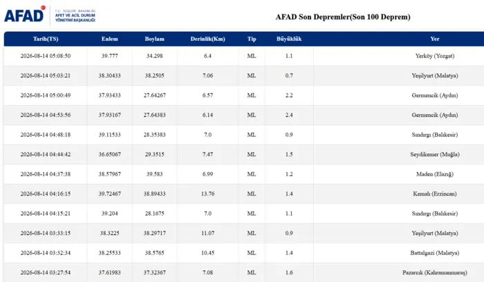 deprem-mi-oldu-13-agustos-son-depremler-listesi-1786678877286.png AFAD son depremler listesi 14 Ağustos 2026
