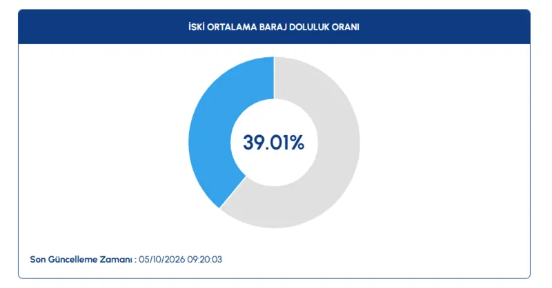 istanbul-barajlarinda-son-durum-5-ekim-iski-doluluk-oranlari-aciklandi-1791185772930.png